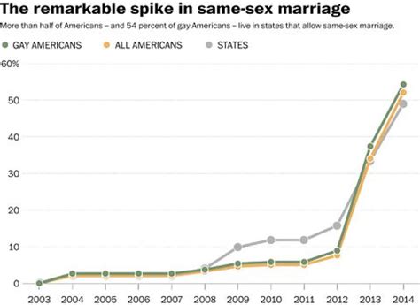 how many american men are gay